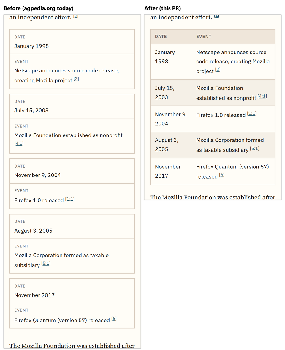Two phone screenshots of the Firefox timeline table: before, each row as a separate card; after, a normal two-column table